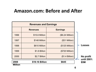 Amazon.com: Before and After

          Revenues and Earnings

          Revenues            Earnings

 1996        $15.6 Million        ($6.24 Million)

 1997         $148 Million          ($31 Million)

 1998         $610 Million        ($125 Million)        Losses

 1999         $1.6 Billion        ($720 Million)

 2000         $2.7 Billion         ($1.4 Billion)       No profit
                                                        until 2001:
2008        $19.16 Billion         $645                 $5M
Million
                                                    6
 
