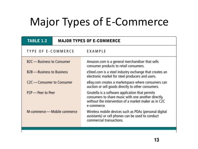 introduction to ecommerce E-commerce is the activity of buying or selling of products on online services or over the internet electronic commerce draws on technologies such as mobile commerce. introduction to ecommerce E-commerce is the activity of buying or selling of products on online services or over the internet electronic commerce draws on technologies such as mobile commerce.