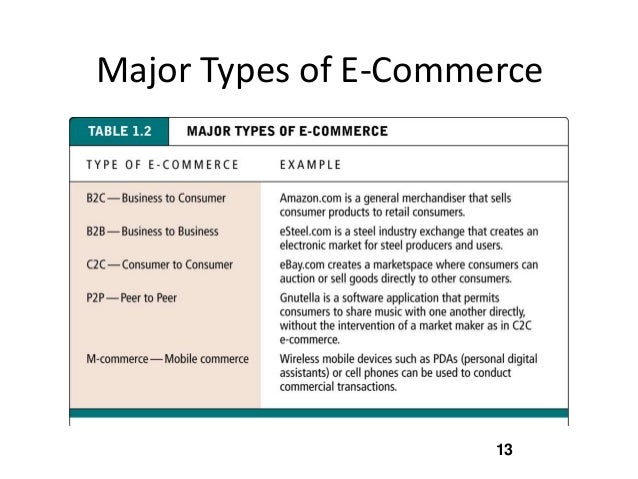 What are some different types of e-commerce?