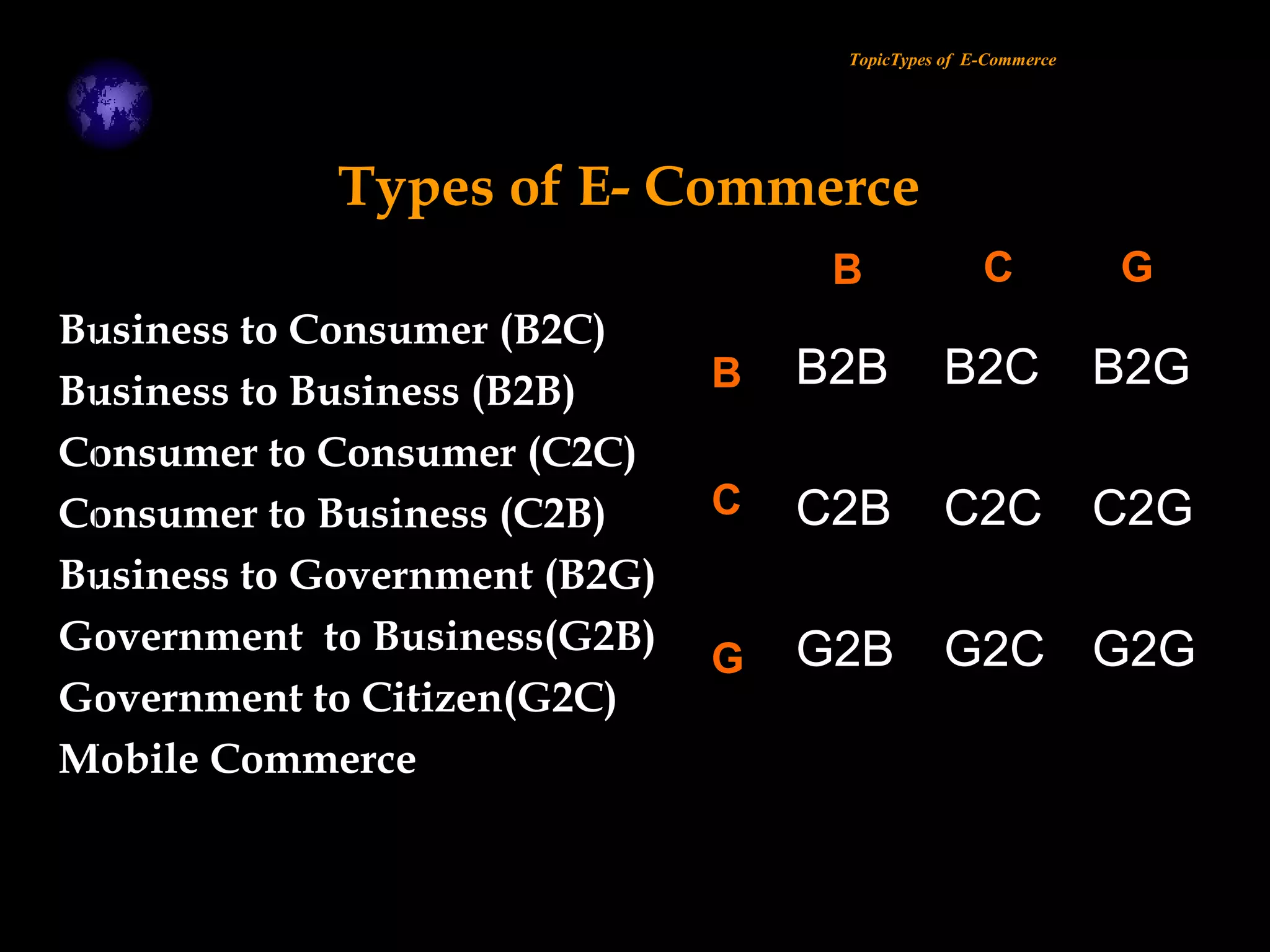 Business to Consumer (B2C)Business to Consumer (B2C)
Business to Business (B2B)Business to Business (B2B)
Consumer to Consumer (C2C)Consumer to Consumer (C2C)
Consumer to Business (C2B)Consumer to Business (C2B)
Business to Government (B2G)Business to Government (B2G)
Government to Business(G2B)Government to Business(G2B)
Government to Citizen(G2C)Government to Citizen(G2C)
Mobile CommerceMobile Commerce
TopicTypes of E-Commerce
Types of E- Commerce
B2B B2C B2G
C2B C2C C2G
G2B G2C G2G
B C G
B
C
G
 