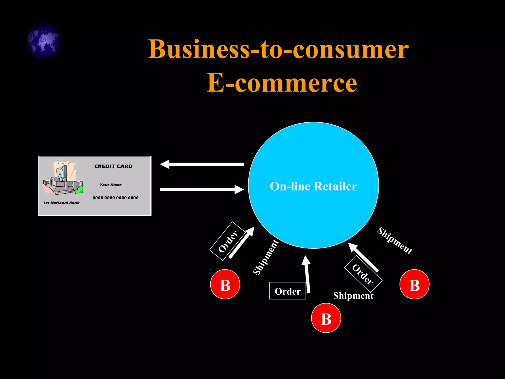 Business-to-consumer
E-commerce
On-line Retailer
B
B
B
Order
Order
O
rder
Shipment
Shipment
Shipment
 
