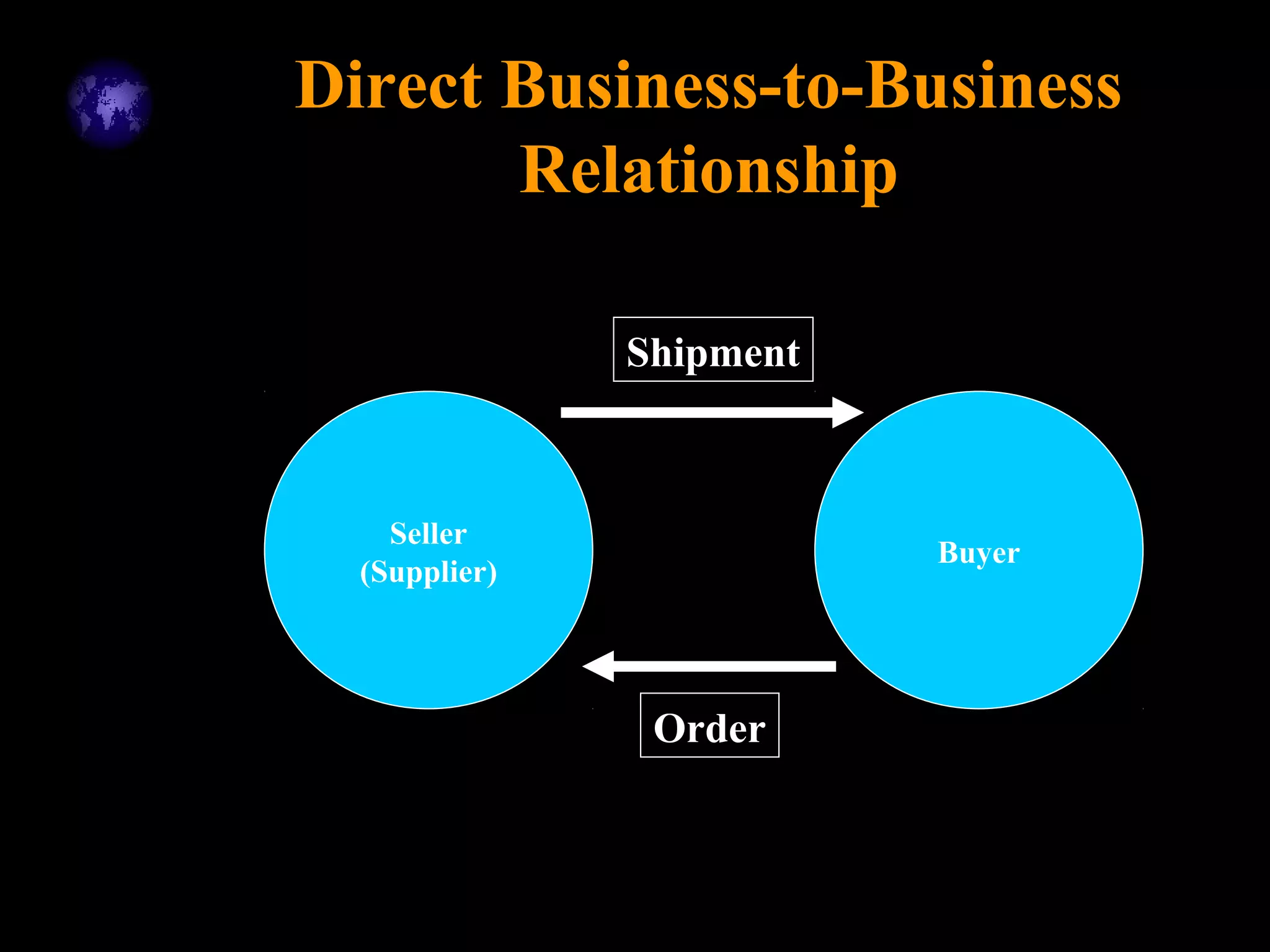 Direct Business-to-Business
Relationship
Seller
(Supplier)
Buyer
Order
Shipment
 