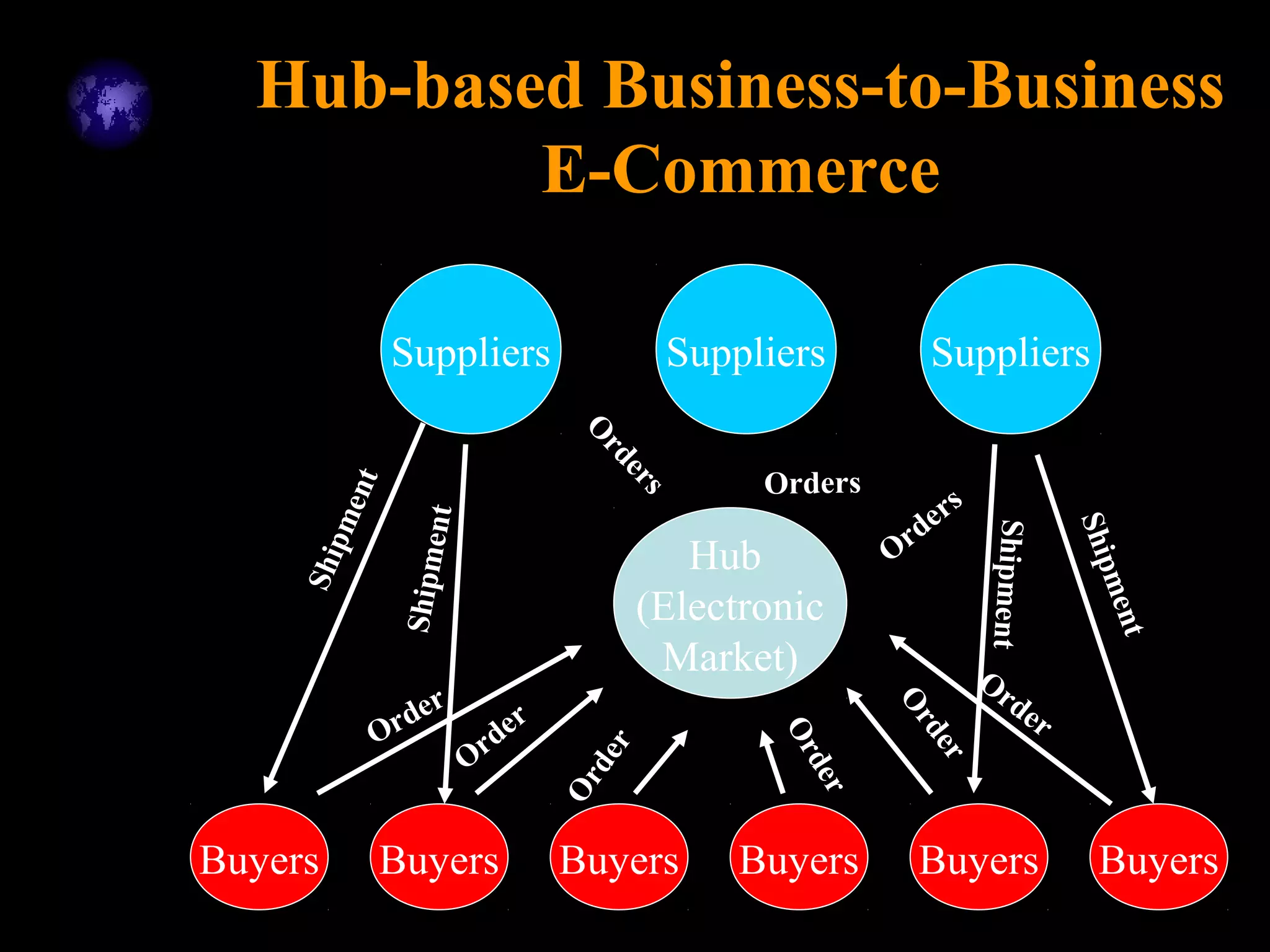 Hub-based Business-to-Business
E-Commerce
Hub
(Electronic
Market)
Suppliers Suppliers Suppliers
BuyersBuyers BuyersBuyers Buyers Buyers
Order
Order
Order
Order
Order
Order
O
rders
Orders
Orders
Shipment
Shipment
Shipment
Shipment
 