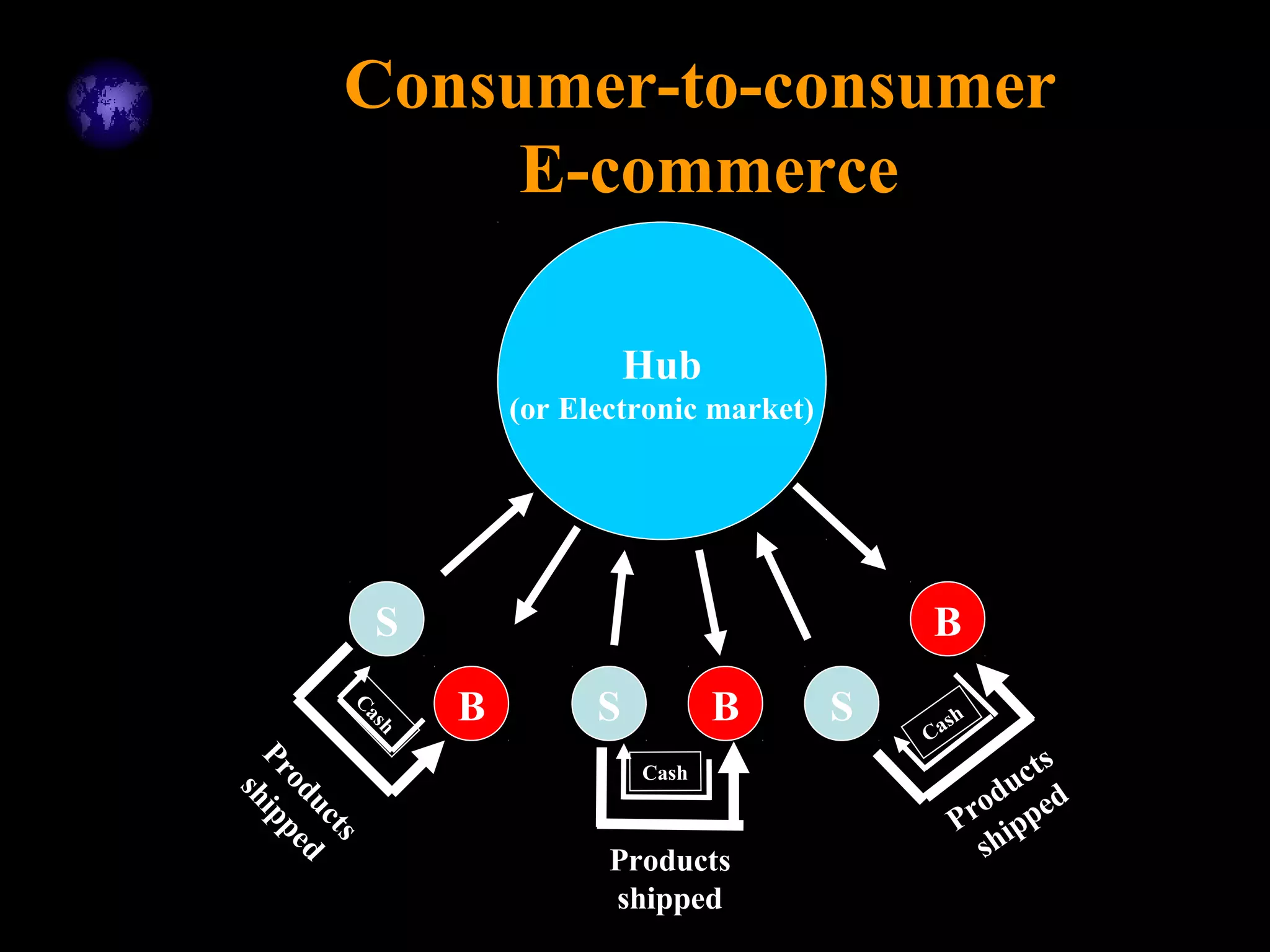 Consumer-to-consumer
E-commerce
Hub
(or Electronic market)
S
S S
B
BB
Products
shipped
Products
shipped
Products
shipped
Cash
Cash
Cash
 