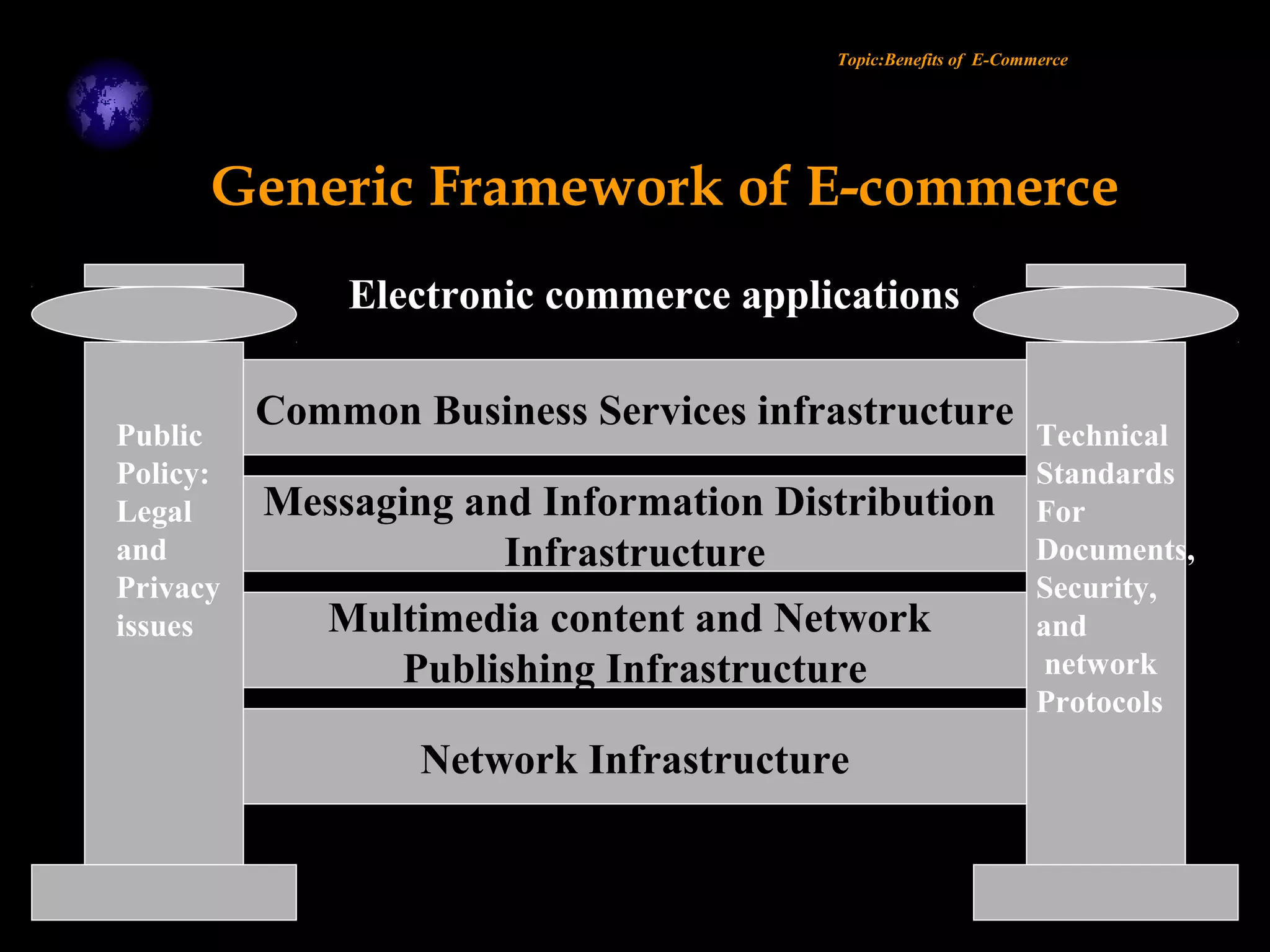 Topic:Benefits of E-Commerce
Generic Framework of E-commerce
Electronic commerce applications
Public
Policy:
Legal
and
Privacy
issues
Technical
Standards
For
Documents,
Security,
and
network
Protocols
Common Business Services infrastructure
Messaging and Information Distribution
Infrastructure
Multimedia content and Network
Publishing Infrastructure
Network Infrastructure
 