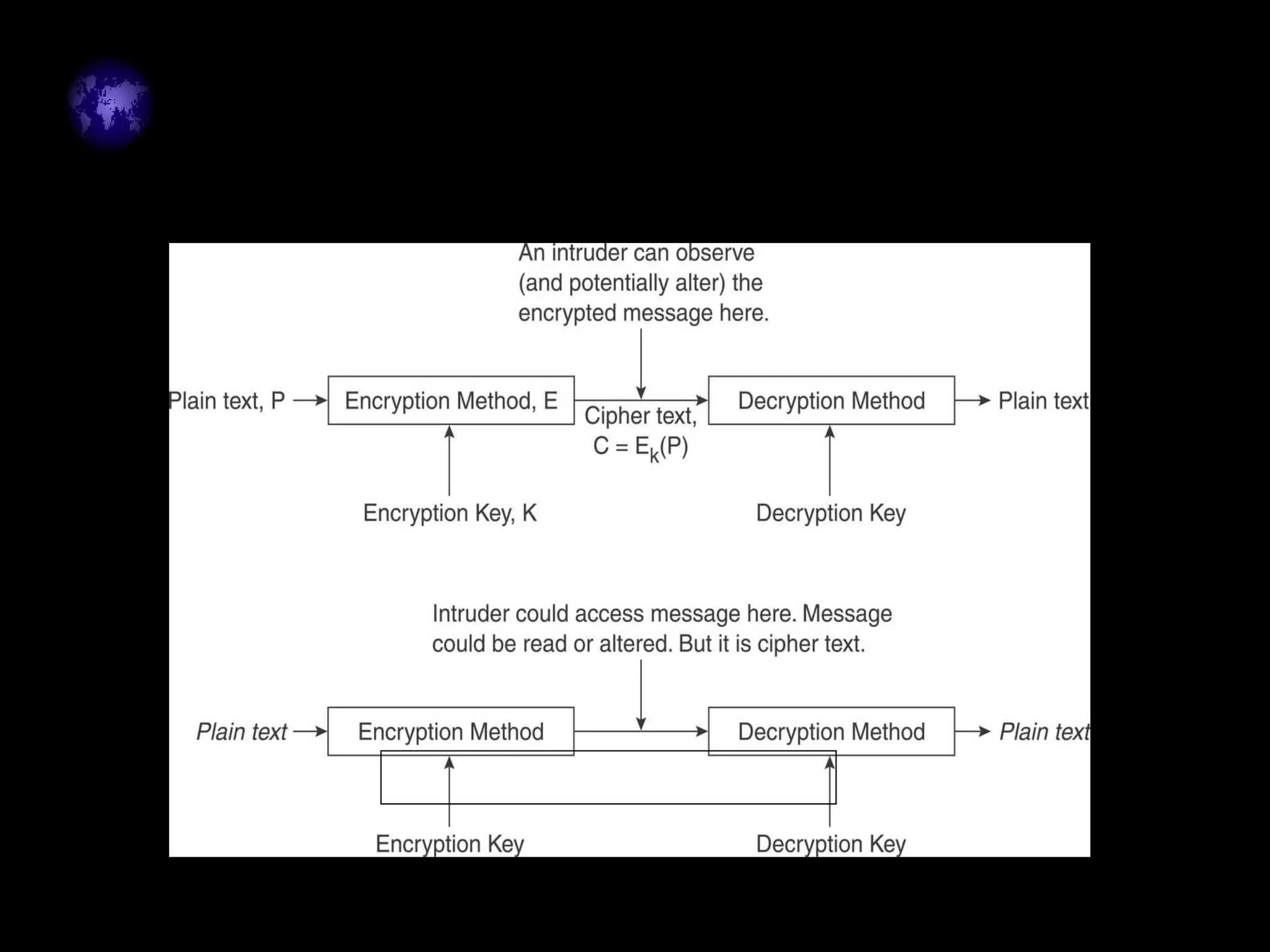 Figure 7.5 Encryption
 