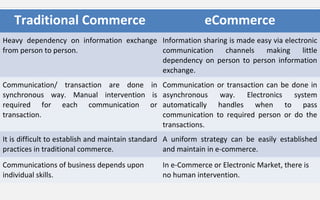 Traditional Commerce eCommerce
Heavy dependency on information exchange
from person to person.
Information sharing is made easy via electronic
communication channels making little
dependency on person to person information
exchange.
Communication/ transaction are done in
synchronous way. Manual intervention is
required for each communication or
transaction.
Communication or transaction can be done in
asynchronous way. Electronics system
automatically handles when to pass
communication to required person or do the
transactions.
It is difficult to establish and maintain standard
practices in traditional commerce.
A uniform strategy can be easily established
and maintain in e-commerce.
Communications of business depends upon
individual skills.
In e-Commerce or Electronic Market, there is
no human intervention.
 