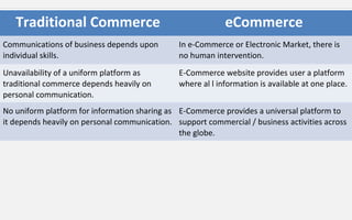 Traditional Commerce eCommerce
Communications of business depends upon
individual skills.
In e-Commerce or Electronic Market, there is
no human intervention.
Unavailability of a uniform platform as
traditional commerce depends heavily on
personal communication.
E-Commerce website provides user a platform
where al l information is available at one place.
No uniform platform for information sharing as
it depends heavily on personal communication.
E-Commerce provides a universal platform to
support commercial / business activities across
the globe.
 