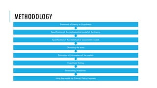 METHODOLOGY
Using the model for Control/Policy Purposes.
Forecasting/Prediction.
Hypothesis Testing.
Estimation of Parameters of the model.
Obtaining the data.
Specification of the statistical or econometric model.
Specification of the mathematical model of the theory.
Statement of theory or Hypothesis.
 
