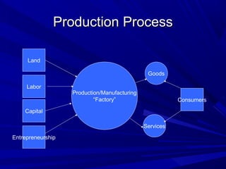 Production Process

     Land

                                               Goods

     Labor
                   Production/Manufacturing
                           “Factory”                     Consumers

    Capital

                                              Services

Entrepreneurship
 