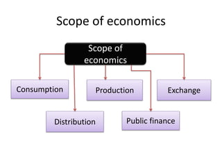 Scope of economics
Scope of
economics
Consumption
Distribution
Production Exchange
Public finance
 
