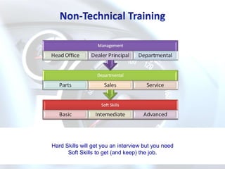 Hard Skills will get you an interview but you need
      Soft Skills to get (and keep) the job.
 