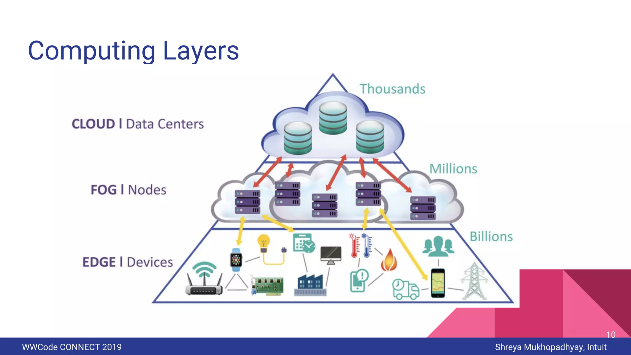 WWCode CONNECT 2019 Shreya Mukhopadhyay, Intuit
Computing Layers
10
 