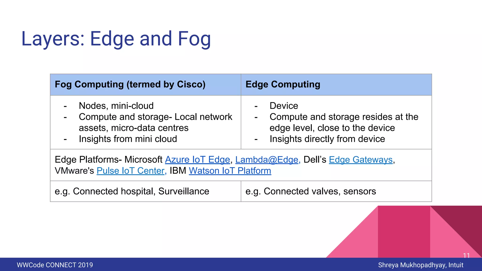 WWCode CONNECT 2019 Shreya Mukhopadhyay, Intuit
Fog Computing (termed by Cisco) Edge Computing
- Nodes, mini-cloud
- Compute and storage- Local network
assets, micro-data centres
- Insights from mini cloud
- Device
- Compute and storage resides at the
edge level, close to the device
- Insights directly from device
Edge Platforms- Microsoft Azure IoT Edge, Lambda@Edge, Dell’s Edge Gateways,
VMware's Pulse IoT Center, IBM Watson IoT Platform
e.g. Connected hospital, Surveillance e.g. Connected valves, sensors
Layers: Edge and Fog
11
 