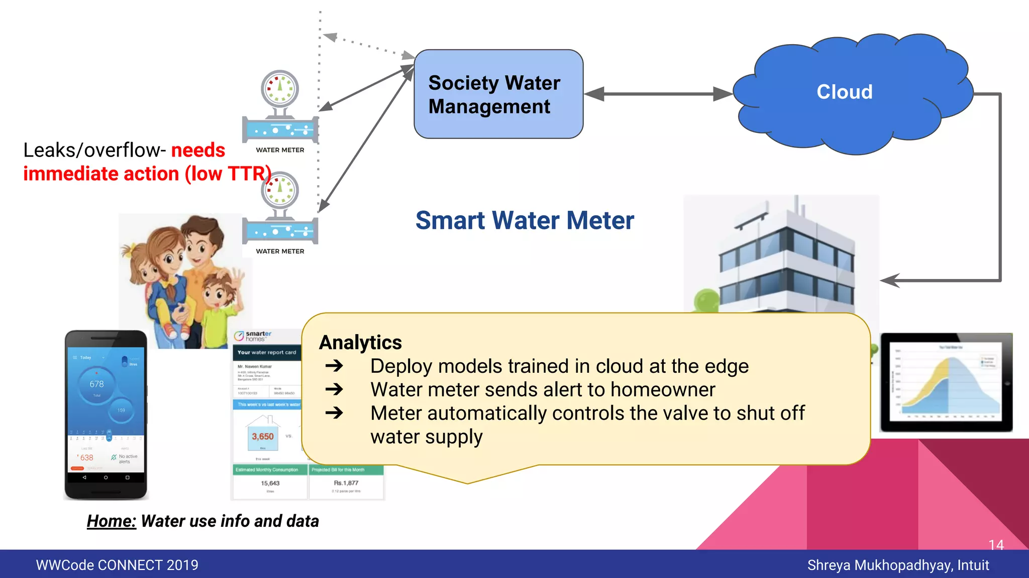 WWCode CONNECT 2019 Shreya Mukhopadhyay, Intuit
Home: Water use info and data
Cloud
Smart Water Meter
City Water department:
Water use info and data
14
Society Water
Management
Analytics
➔ Deploy models trained in cloud at the edge
➔ Water meter sends alert to homeowner
➔ Meter automatically controls the valve to shut off
water supply
Leaks/overflow- needs
immediate action (low TTR)
 
