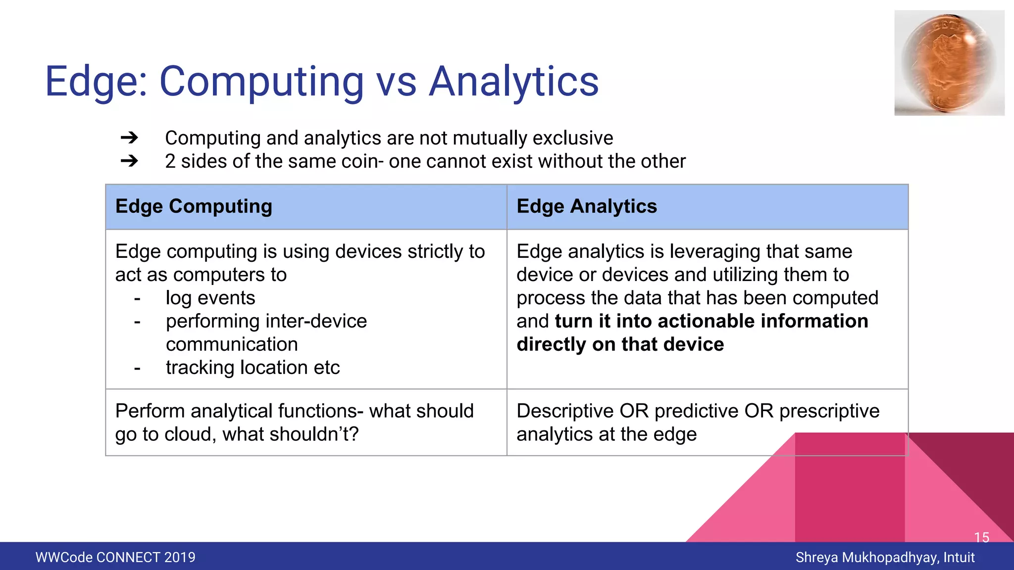 WWCode CONNECT 2019 Shreya Mukhopadhyay, Intuit
Edge Computing Edge Analytics
Edge computing is using devices strictly to
act as computers to
- log events
- performing inter-device
communication
- tracking location etc
Edge analytics is leveraging that same
device or devices and utilizing them to
process the data that has been computed
and turn it into actionable information
directly on that device
Perform analytical functions- what should
go to cloud, what shouldn’t?
Descriptive OR predictive OR prescriptive
analytics at the edge
Edge: Computing vs Analytics
➔ Computing and analytics are not mutually exclusive
➔ 2 sides of the same coin- one cannot exist without the other
15
 