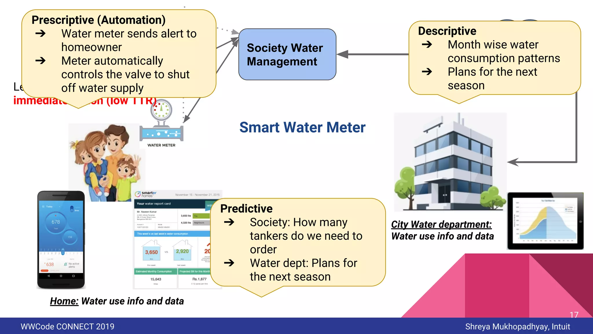 WWCode CONNECT 2019 Shreya Mukhopadhyay, Intuit
Home: Water use info and data
Cloud
Smart Water Meter
City Water department:
Water use info and data
17
Society Water
Management
Descriptive
➔ Month wise water
consumption patterns
➔ Plans for the next
season
Predictive
➔ Society: How many
tankers do we need to
order
➔ Water dept: Plans for
the next season
Leaks/overflow- needs
immediate action (low TTR)
Prescriptive (Automation)
➔ Water meter sends alert to
homeowner
➔ Meter automatically
controls the valve to shut
off water supply
 