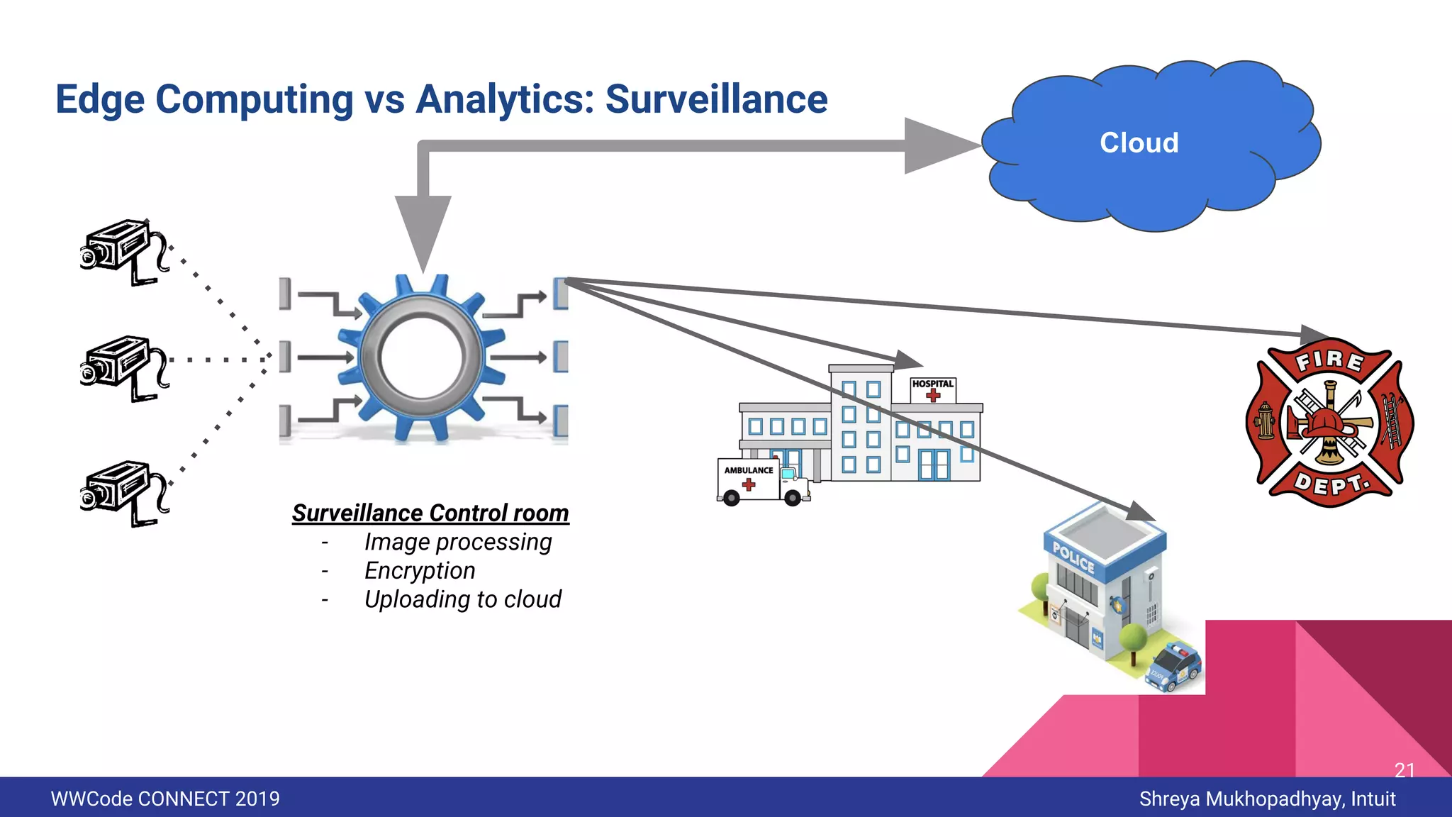 WWCode CONNECT 2019 Shreya Mukhopadhyay, Intuit
Cloud
Surveillance Control room
- Image processing
- Encryption
- Uploading to cloud
Edge Computing vs Analytics: Surveillance
21
 