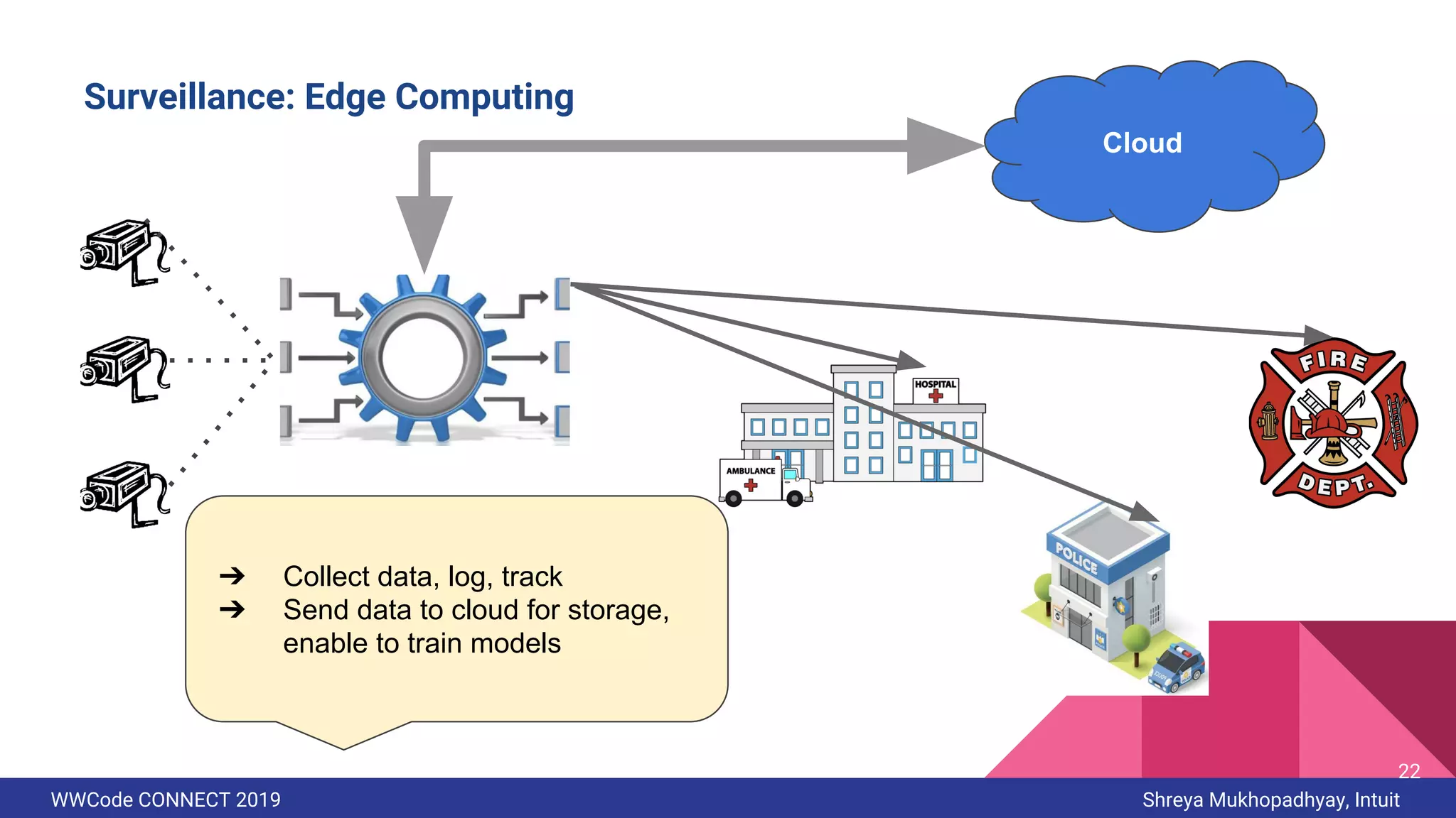 WWCode CONNECT 2019 Shreya Mukhopadhyay, Intuit
Cloud
Surveillance Control room
- Image processing
- Encryption
- Uploading to cloud
Surveillance: Edge Computing
➔ Collect data, log, track
➔ Send data to cloud for storage,
enable to train models
22
 