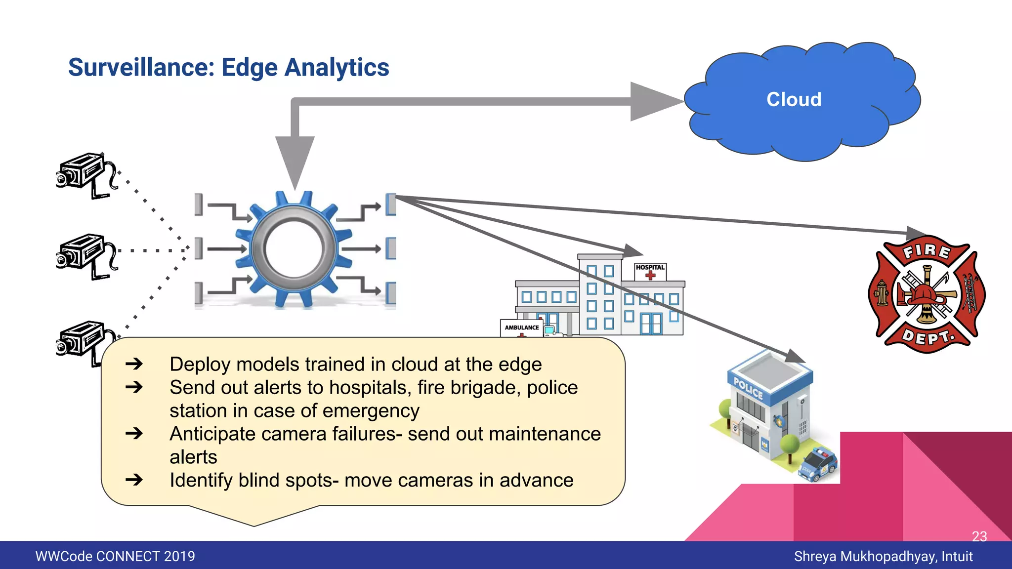 WWCode CONNECT 2019 Shreya Mukhopadhyay, Intuit
Cloud
Surveillance Control room
- Image processing
- Encryption
- Uploading to cloud
Surveillance: Edge Analytics
➔ Deploy models trained in cloud at the edge
➔ Send out alerts to hospitals, fire brigade, police
station in case of emergency
➔ Anticipate camera failures- send out maintenance
alerts
➔ Identify blind spots- move cameras in advance
23
 