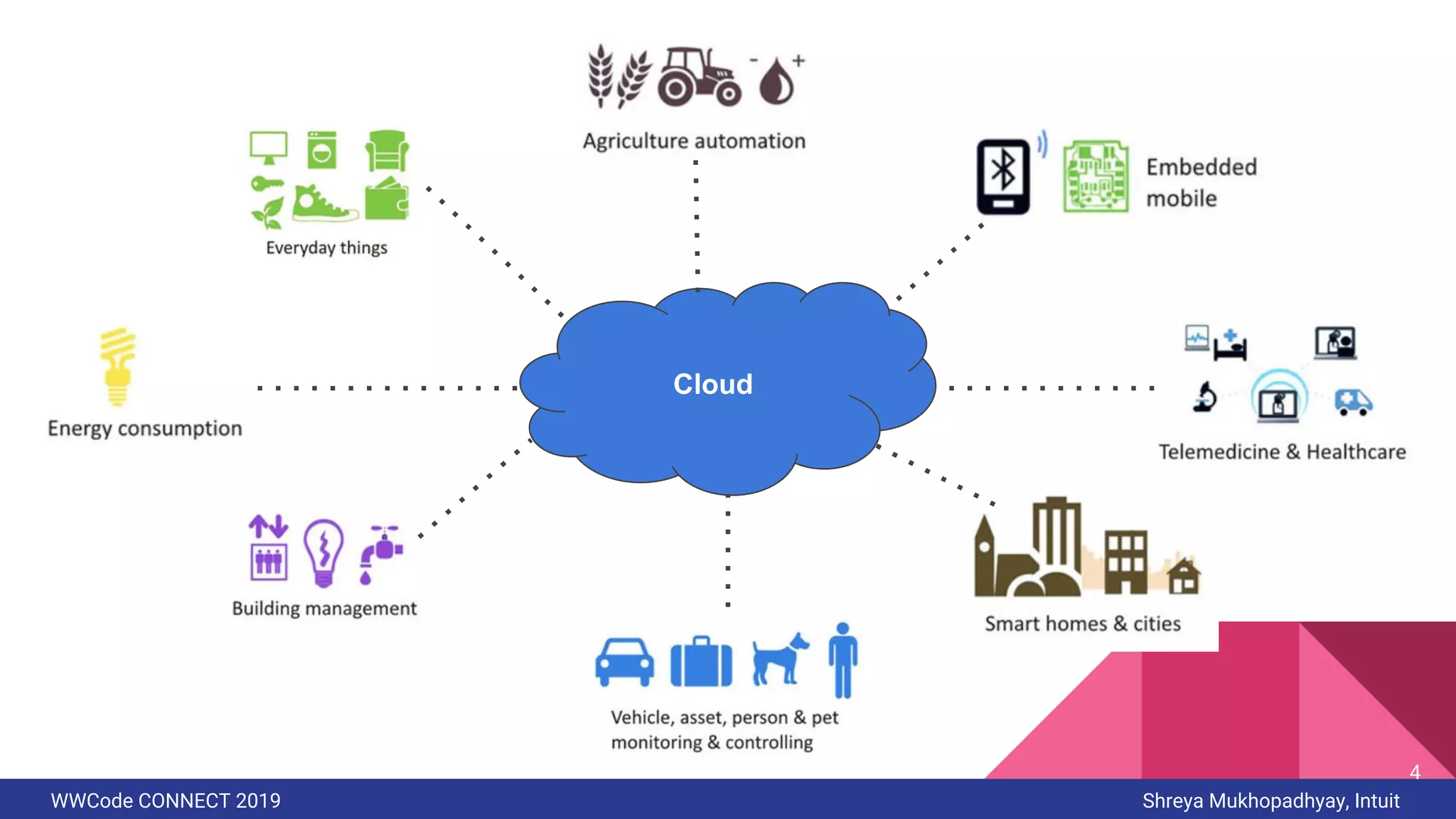 WWCode CONNECT 2019 Shreya Mukhopadhyay, Intuit
Cloud
4
 