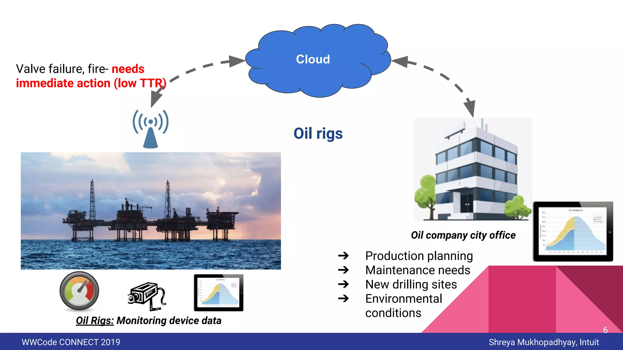 WWCode CONNECT 2019 Shreya Mukhopadhyay, Intuit
Oil Rigs: Monitoring device data
Cloud
Oil rigs
Oil company city office
➔ Production planning
➔ Maintenance needs
➔ New drilling sites
➔ Environmental
conditions
Valve failure, fire- needs
immediate action (low TTR)
6
 