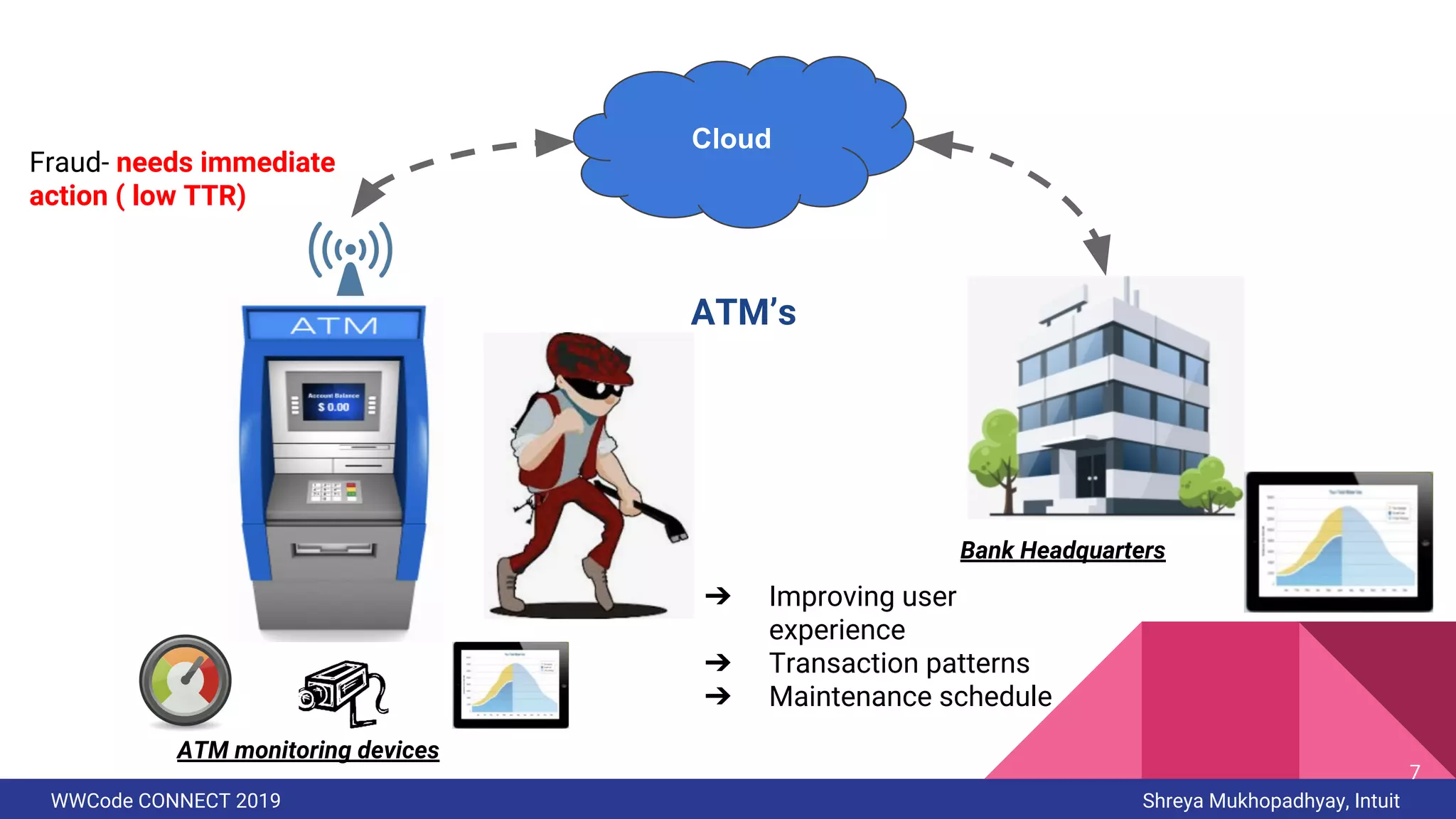 WWCode CONNECT 2019 Shreya Mukhopadhyay, Intuit
ATM monitoring devices
Cloud
ATM’s
Bank Headquarters
➔ Improving user
experience
➔ Transaction patterns
➔ Maintenance schedule
Fraud- needs immediate
action ( low TTR)
7
 
