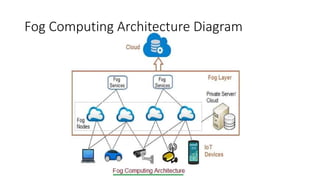 Fog Computing Architecture Diagram
 