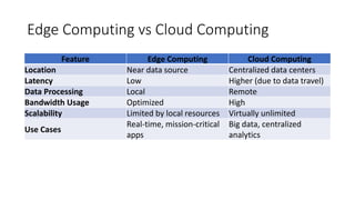 Edge Computing vs Cloud Computing
Feature Edge Computing Cloud Computing
Location Near data source Centralized data centers
Latency Low Higher (due to data travel)
Data Processing Local Remote
Bandwidth Usage Optimized High
Scalability Limited by local resources Virtually unlimited
Use Cases
Real-time, mission-critical
apps
Big data, centralized
analytics
 
