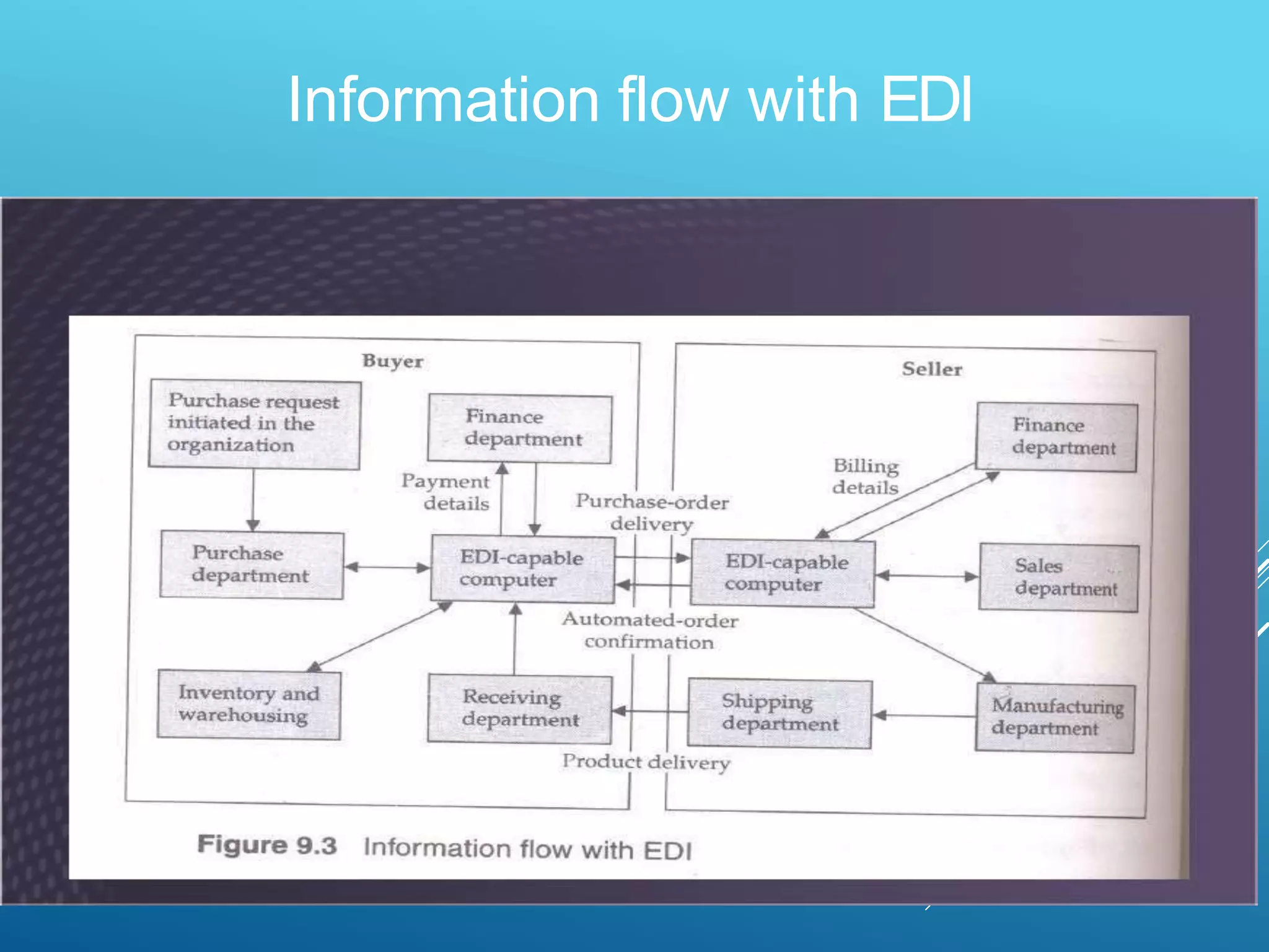 INFORMATION FLOW WITH EDI
Information flow with EDI
 