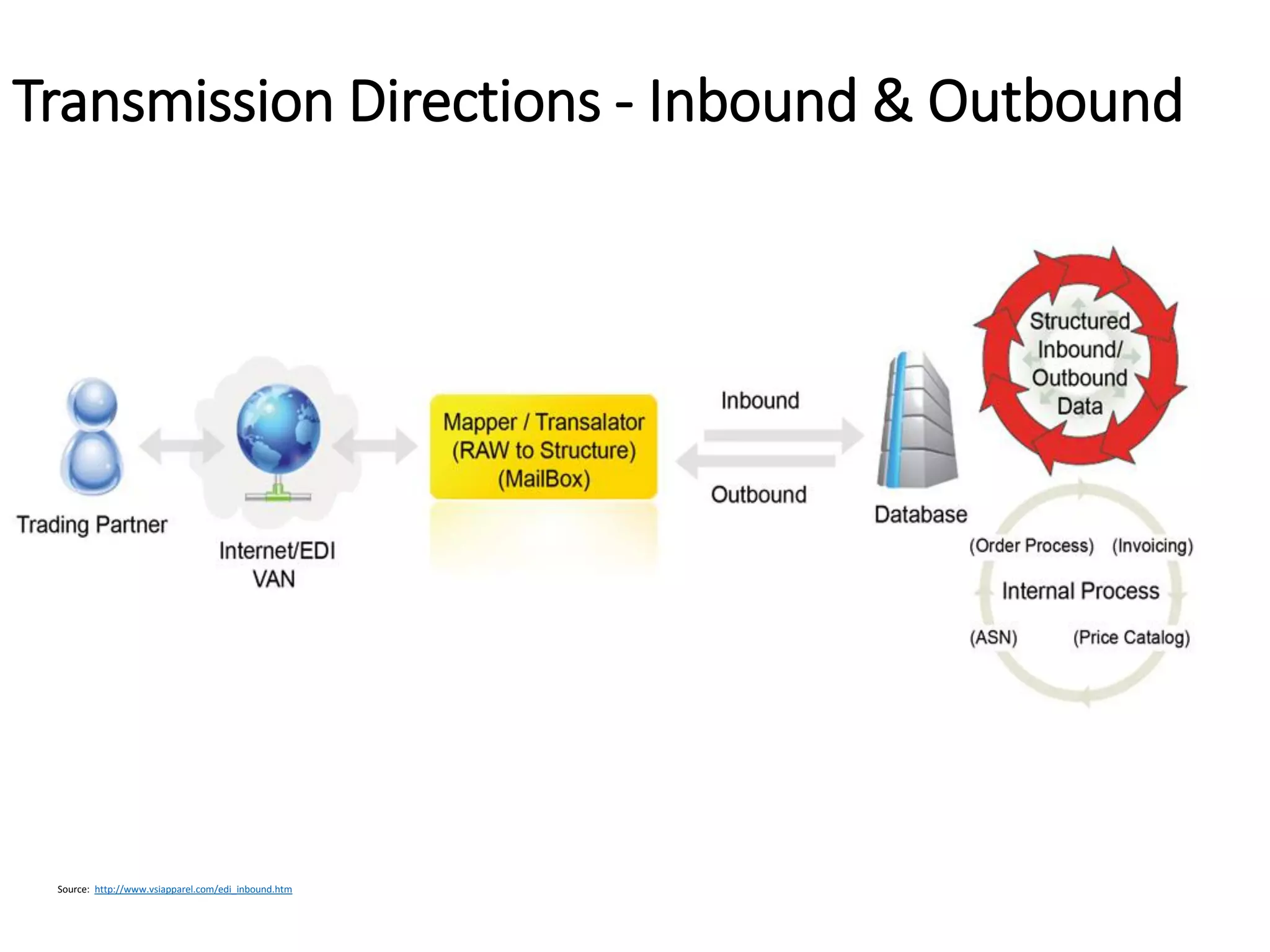 Internal
Transmission Directions - Inbound & Outbound
Source: http://www.vsiapparel.com/edi_inbound.htm
 