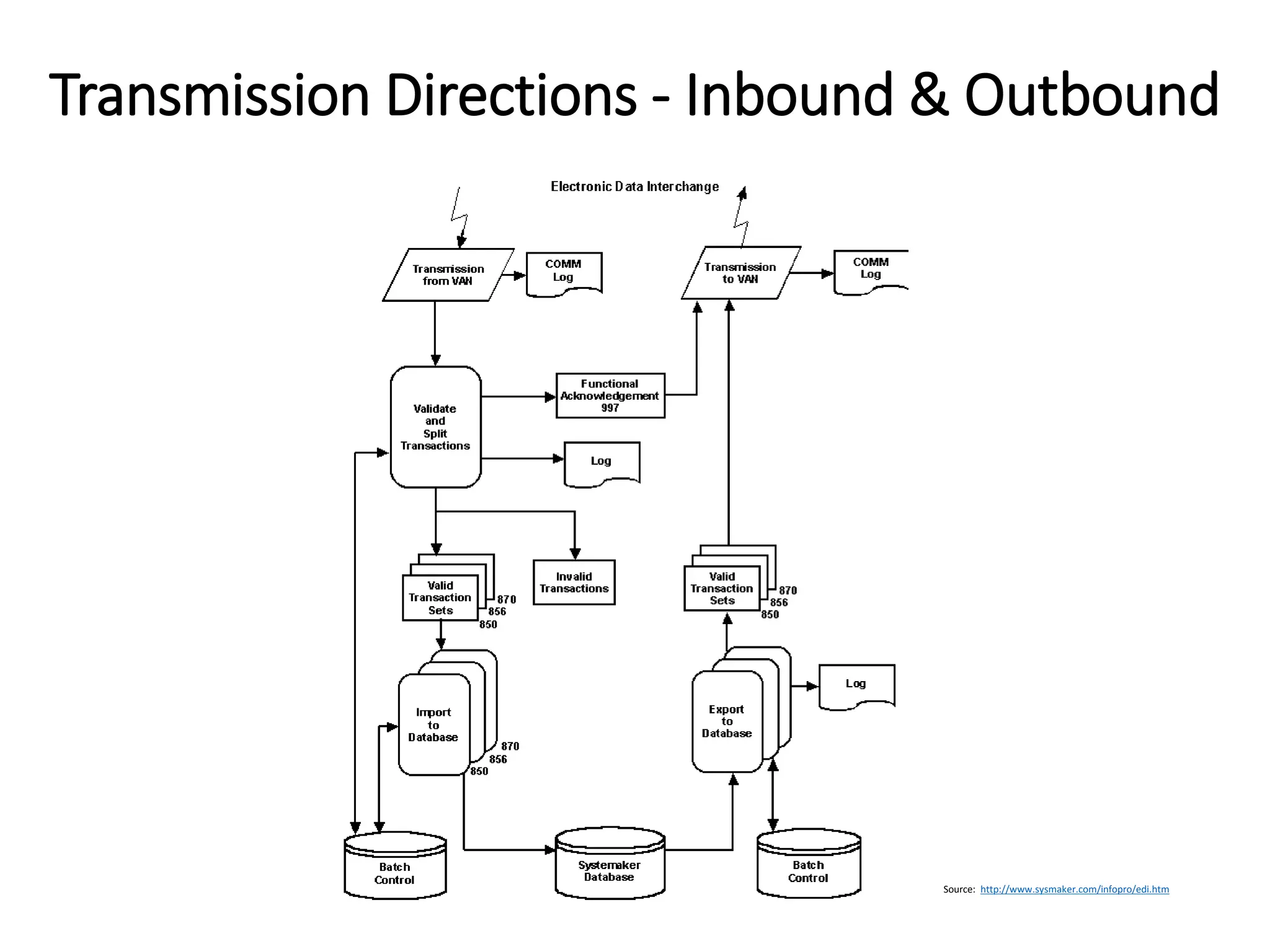 Internal
Transmission Directions - Inbound & Outbound
Source: http://www.sysmaker.com/infopro/edi.htm
 