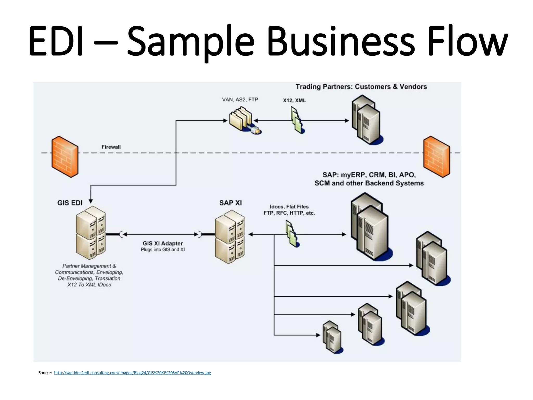 Internal
EDI – Sample Business Flow
Source: http://sap-idoc2edi-consulting.com/images/Blog24/GIS%20XI%20SAP%20Overview.jpg
 