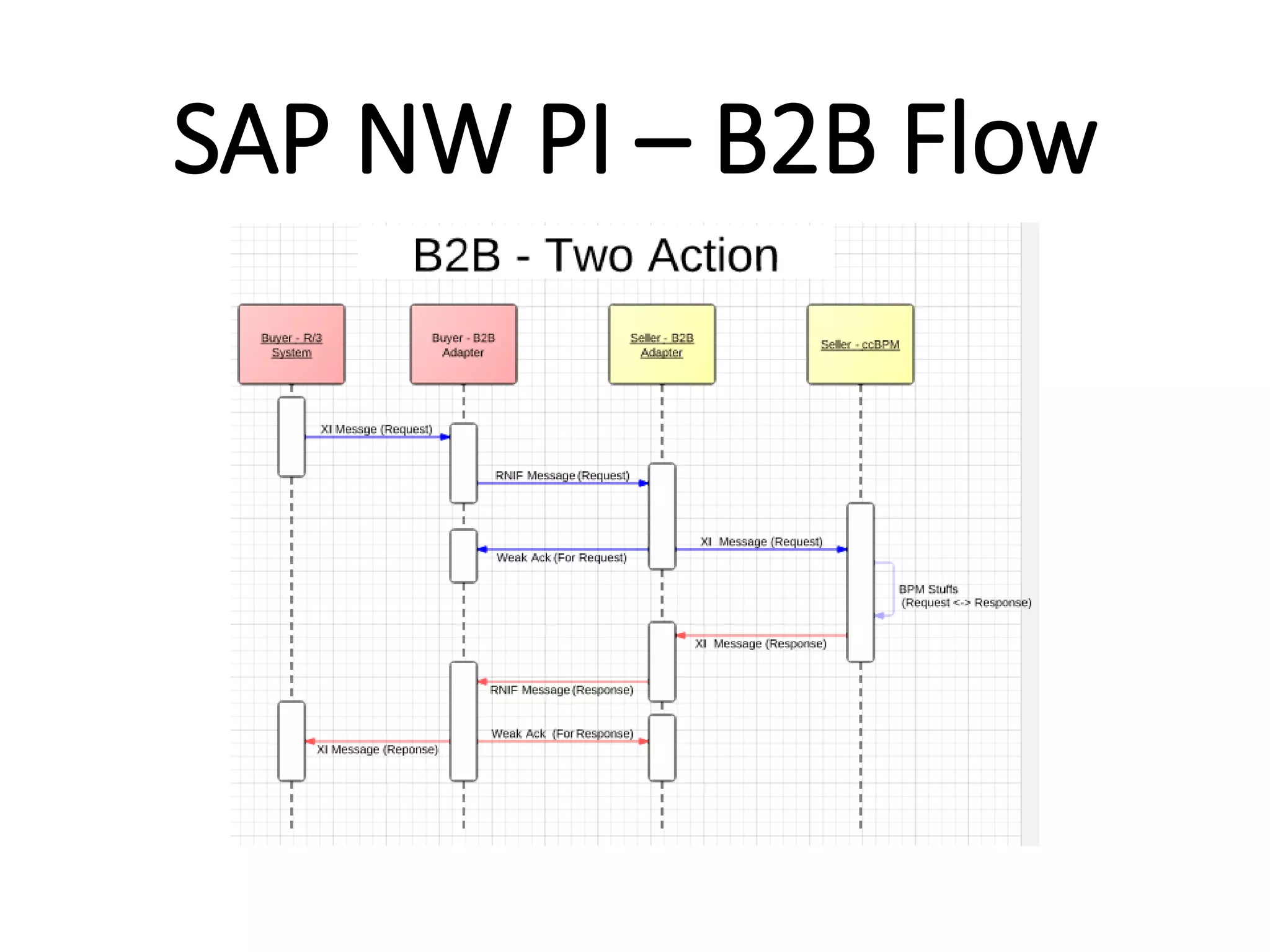 Internal
SAP NW PI – B2B Flow
 