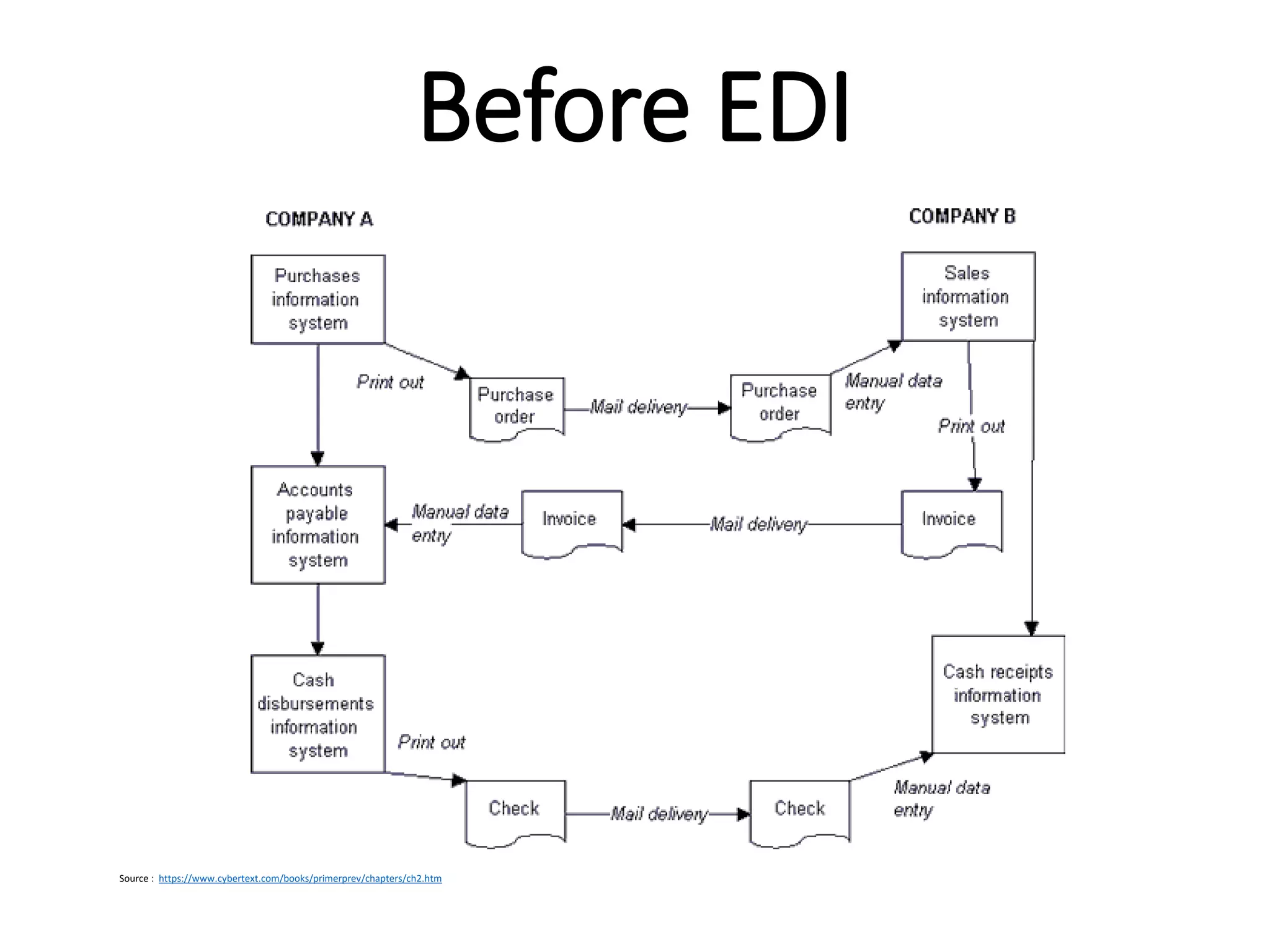 Internal
Before EDI
Source : https://www.cybertext.com/books/primerprev/chapters/ch2.htm
 