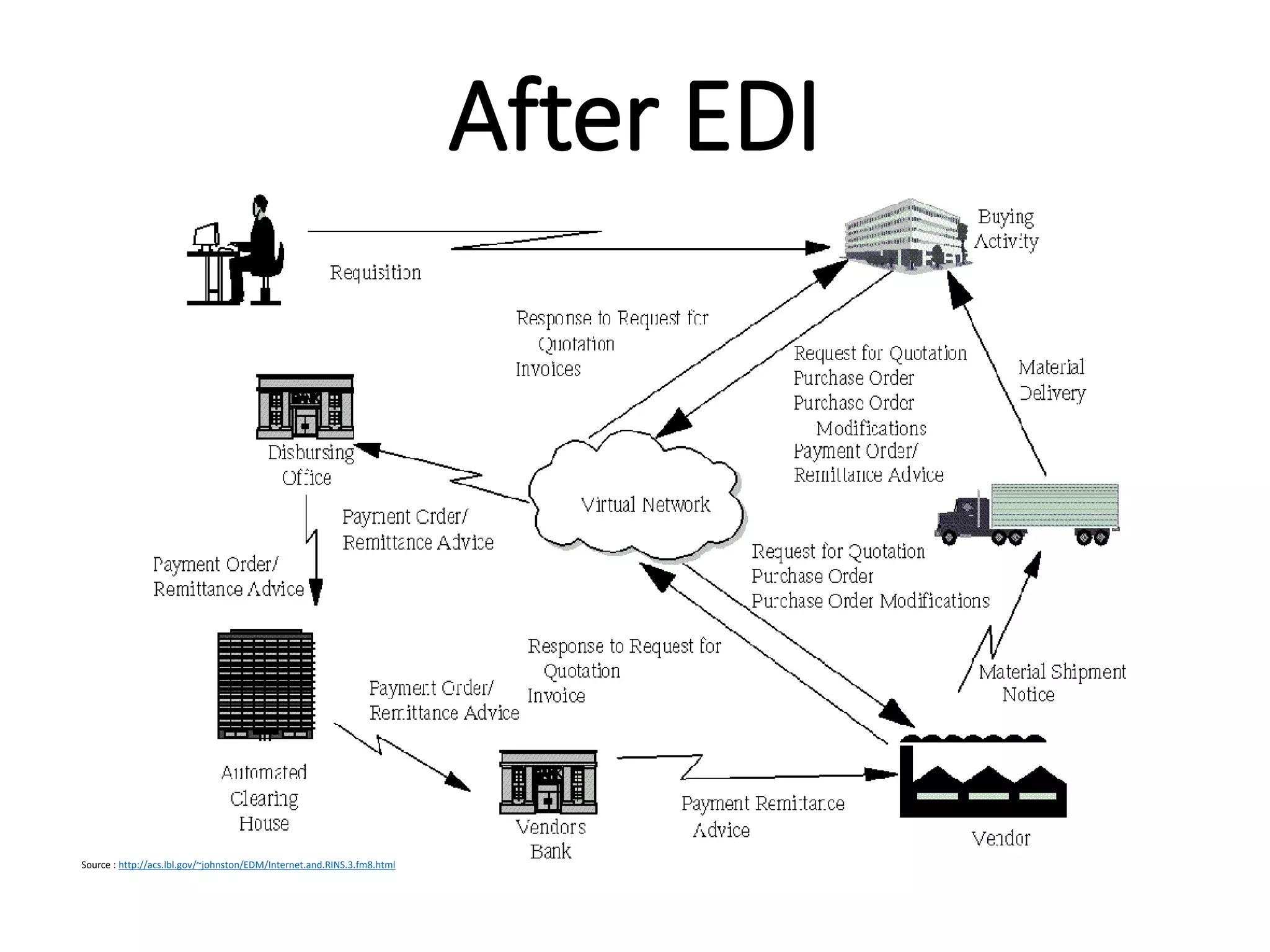 Internal
After EDI
Source : http://acs.lbl.gov/~johnston/EDM/Internet.and.RINS.3.fm8.html
 