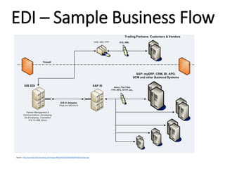 Edi Output Introduction to EDI(Electronic Data Interchange) | PDF