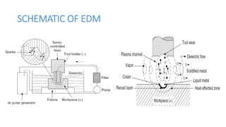 SCHEMATIC OF EDM
 