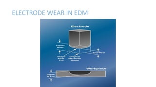 ELECTRODE WEAR IN EDM
 