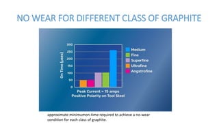 NO WEAR FOR DIFFERENT CLASS OF GRAPHITE
approximate minimumon-time required to achieve a no-wear
condition for each class of graphite.
 