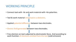 WORKING PRINCIPLE
• Connect tool with -Ve and work material with +Ve polarities.
• Tool & work material immersed in a dielectric.
• Applied potential difference between two electrodes.
• Electric field generated between two electrodes.
• Free electron on tool subjected to electrostatic force. And according to
work function of electrons emitted from the tool (cold emission)
 