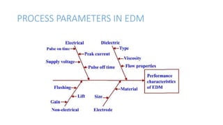 PROCESS PARAMETERS IN EDM
 
