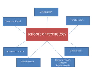 Sigmund Freud’s
school of
Psychoanalysis
SCHOOLS OF PSYCHOLOGY
Structuralism
Functionalism
Behaviorism
Gestalt School
Humanistic School
Existential School
 