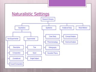 Naturalistic Settings
                                                       Research Designs




                   Quantitative                            Qualitative          Analytical Study          Mixed Method




                                                                Case Study           Concept Analysis
Non-Experimental                  Experimental

                                                              Phenomenaology        Historical Analysis


        Descriptive                        True                 Ethnography


       Comparative                        Quasi               Grounded Theory


       Correlational                  Single Subject


    Causal Comparative
 