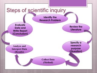 Steps of scientific inquiry
                      Identify the
                   Research Problem
    Evaluate
    Data and                          Review the
  Write Report                         Literature
  (Conclusion)


                                       Specify a
   Analyze and                         research
  Interpret Data                        purpose
     (Results)                        (Question)


                    Collect Data
                     (Method)
 