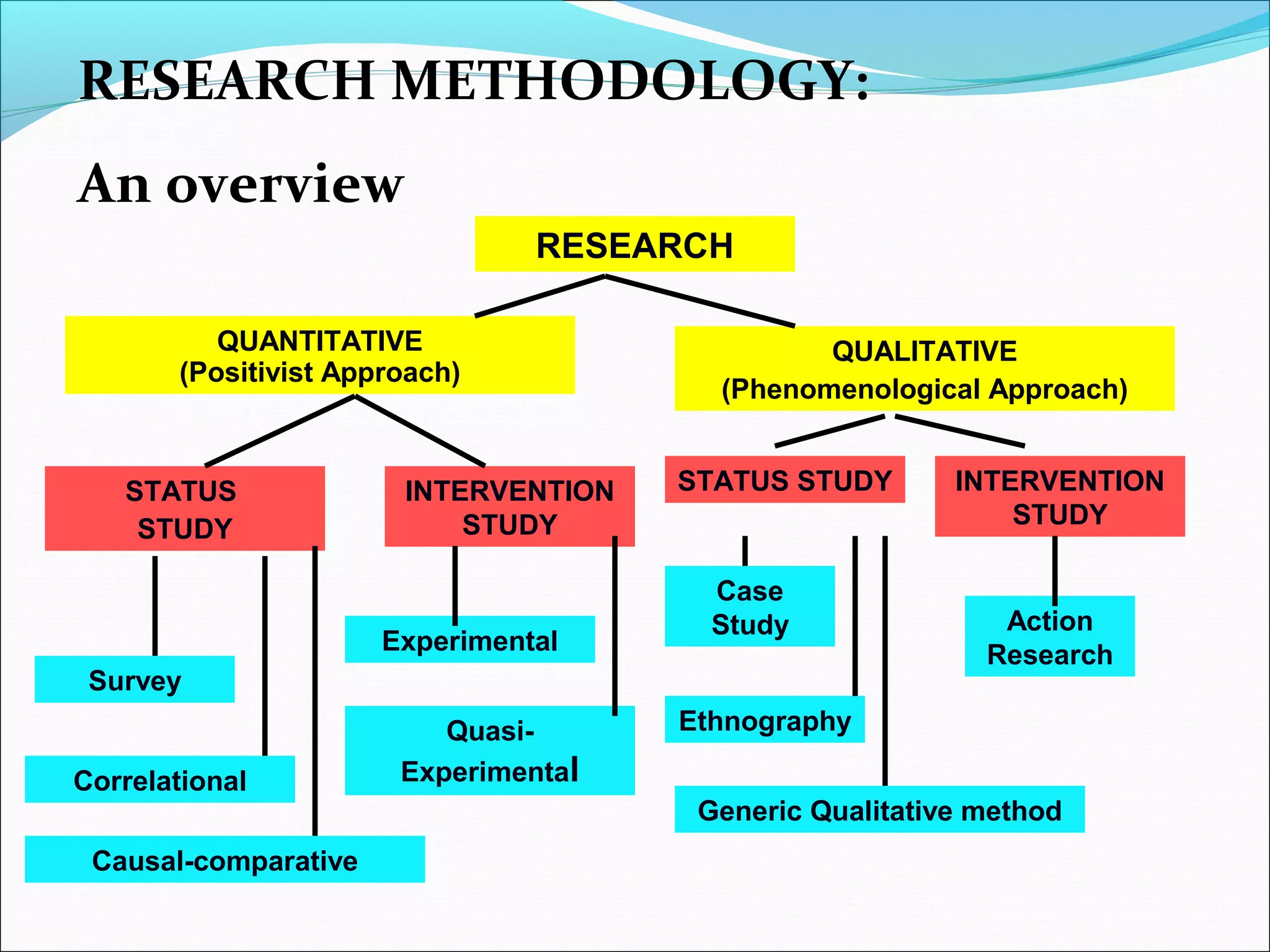 RESEARCH
QUANTITATIVE
(Positivist Approach)
QUALITATIVE
(Phenomenological Approach)
STATUS
STUDY
INTERVENTION
STUDY
STATUS STUDY
Survey
Experimental
Case
Study
Ethnography
Action
Research
Generic Qualitative method
INTERVENTION
STUDY
Correlational
Causal-comparative
Quasi-
Experimental
RESEARCH METHODOLOGY:
An overview
 