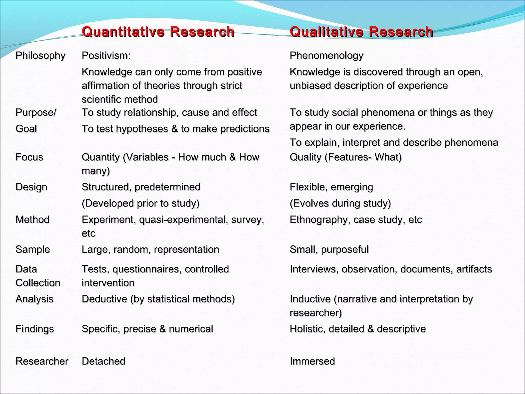 Quantitative ResearchQuantitative Research Qualitative ResearchQualitative Research
PhilosophyPhilosophy Positivism:Positivism:
Knowledge can only come from positiveKnowledge can only come from positive
affirmation of theories through strictaffirmation of theories through strict
scientific methodscientific method
PhenomenologyPhenomenology
Knowledge is discovered through an open,Knowledge is discovered through an open,
unbiased description of experienceunbiased description of experience
Purpose/Purpose/
GoalGoal
To study relationship, cause and effectTo study relationship, cause and effect
To test hypotheses & to make predictionsTo test hypotheses & to make predictions
To study social phenomena or things as theyTo study social phenomena or things as they
appear in our experience.appear in our experience.
To explain, interpret and describe phenomenaTo explain, interpret and describe phenomena
FocusFocus Quantity (Variables - How much & HowQuantity (Variables - How much & How
many)many)
Quality (Features- What)Quality (Features- What)
DesignDesign Structured, predeterminedStructured, predetermined
(Developed prior to study)(Developed prior to study)
Flexible, emergingFlexible, emerging
(Evolves during study)(Evolves during study)
MethodMethod Experiment, quasi-experimental, survey,Experiment, quasi-experimental, survey,
etcetc
Ethnography, case study, etcEthnography, case study, etc
SampleSample Large, random, representationLarge, random, representation Small, purposefulSmall, purposeful
DataData
CollectionCollection
Tests, questionnaires, controlledTests, questionnaires, controlled
interventionintervention
Interviews, observation, documents, artifactsInterviews, observation, documents, artifacts
AnalysisAnalysis Deductive (by statistical methods)Deductive (by statistical methods) Inductive (narrative and interpretation byInductive (narrative and interpretation by
researcher)researcher)
FindingsFindings Specific, precise & numericalSpecific, precise & numerical Holistic, detailed & descriptiveHolistic, detailed & descriptive
ResearcherResearcher DetachedDetached ImmersedImmersed
 