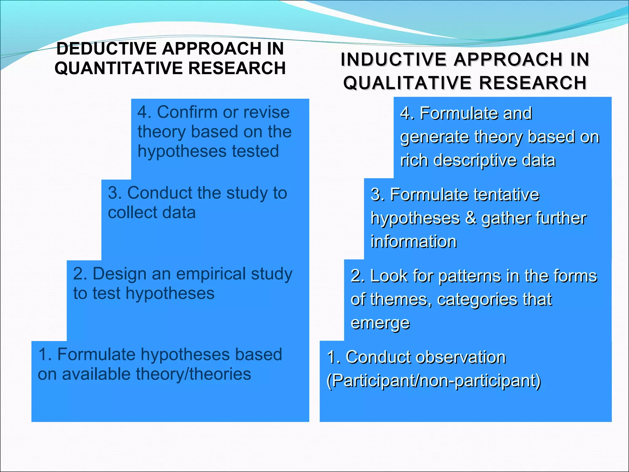 DEDUCTIVE APPROACH IN
QUANTITATIVE RESEARCH
4. Confirm or revise
theory based on the
hypotheses tested
3. Conduct the study to
collect data
2. Design an empirical study
to test hypotheses
1. Formulate hypotheses based
on available theory/theories
INDUCTIVE APPROACH ININDUCTIVE APPROACH IN
QUALITATIVE RESEARCHQUALITATIVE RESEARCH
4. Formulate and4. Formulate and
generate theory based ongenerate theory based on
rich descriptive datarich descriptive data
3. Formulate tentative3. Formulate tentative
hypotheses & gather furtherhypotheses & gather further
informationinformation
2. Look for patterns in the forms2. Look for patterns in the forms
of themes, categories thatof themes, categories that
emergeemerge
1. Conduct observation1. Conduct observation
(Participant/non-participant)(Participant/non-participant)
 