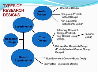 Research
Design
Weak
Design
True
Design
Experimental
Quasi-
Experimental
Non-Equivalent Control-Group Design
One-Shot Design
One-group Pretest-
Posttest Design
Non-equivalent
Posttest-only Design
After-only Research
Design (Posttest-
only Control Group
Design)
Factorial
Design
Before-After Research Design
(Pretest-Posttest Control Group
Design)
TYPES OFTYPES OF
RESEARCHRESEARCH
DESIGNSDESIGNS
Interrupted Time Series Design
 