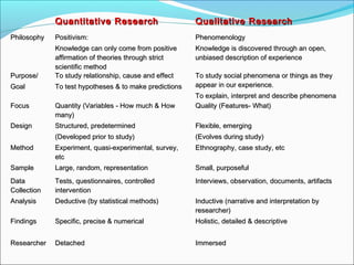 Quantitative ResearchQuantitative Research Qualitative ResearchQualitative Research
PhilosophyPhilosophy Positivism:Positivism:
Knowledge can only come from positiveKnowledge can only come from positive
affirmation of theories through strictaffirmation of theories through strict
scientific methodscientific method
PhenomenologyPhenomenology
Knowledge is discovered through an open,Knowledge is discovered through an open,
unbiased description of experienceunbiased description of experience
Purpose/Purpose/
GoalGoal
To study relationship, cause and effectTo study relationship, cause and effect
To test hypotheses & to make predictionsTo test hypotheses & to make predictions
To study social phenomena or things as theyTo study social phenomena or things as they
appear in our experience.appear in our experience.
To explain, interpret and describe phenomenaTo explain, interpret and describe phenomena
FocusFocus Quantity (Variables - How much & HowQuantity (Variables - How much & How
many)many)
Quality (Features- What)Quality (Features- What)
DesignDesign Structured, predeterminedStructured, predetermined
(Developed prior to study)(Developed prior to study)
Flexible, emergingFlexible, emerging
(Evolves during study)(Evolves during study)
MethodMethod Experiment, quasi-experimental, survey,Experiment, quasi-experimental, survey,
etcetc
Ethnography, case study, etcEthnography, case study, etc
SampleSample Large, random, representationLarge, random, representation Small, purposefulSmall, purposeful
DataData
CollectionCollection
Tests, questionnaires, controlledTests, questionnaires, controlled
interventionintervention
Interviews, observation, documents, artifactsInterviews, observation, documents, artifacts
AnalysisAnalysis Deductive (by statistical methods)Deductive (by statistical methods) Inductive (narrative and interpretation byInductive (narrative and interpretation by
researcher)researcher)
FindingsFindings Specific, precise & numericalSpecific, precise & numerical Holistic, detailed & descriptiveHolistic, detailed & descriptive
ResearcherResearcher DetachedDetached ImmersedImmersed
 